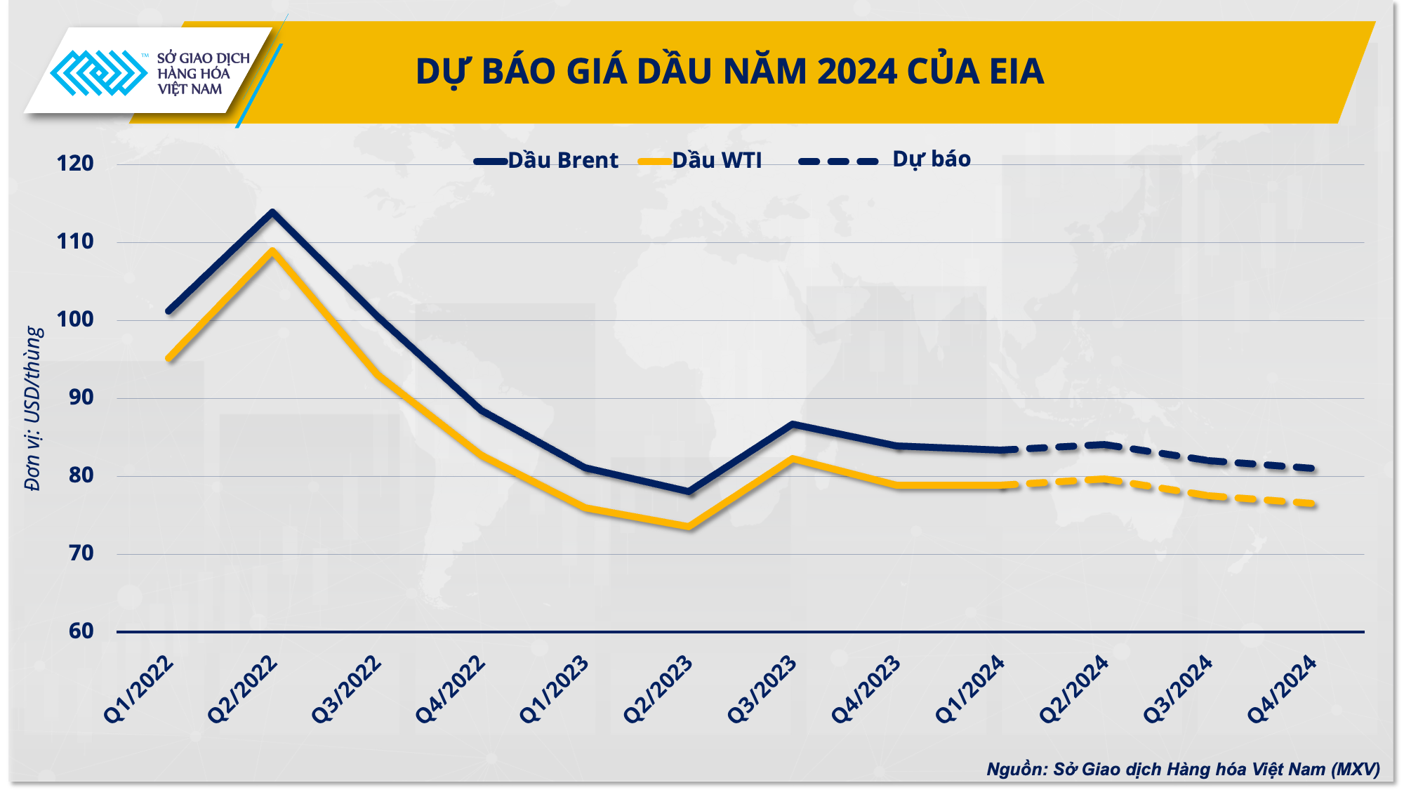 Dự báo giá dầu năm 2024 của EIA
